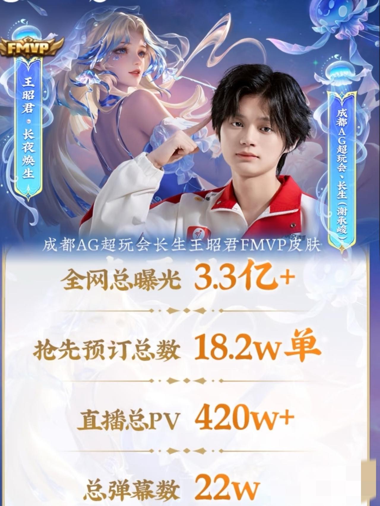 我趣，长生王昭君fmvp这次销量这么牛的吗？个人感觉王昭君长夜焕生是fmvp皮