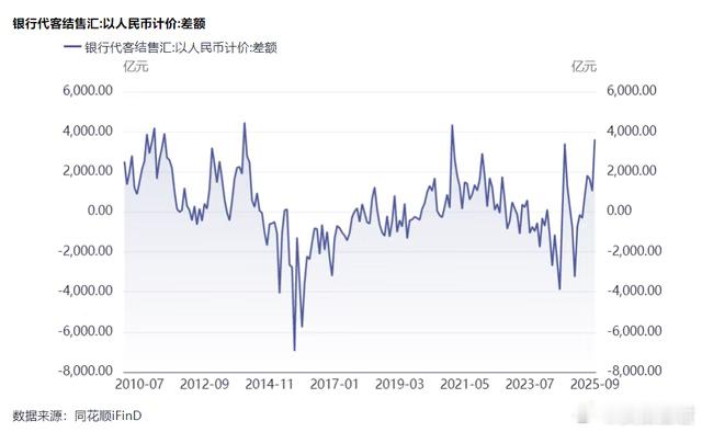 超4500亿回流,刷新近十年纪录最近一年的时间,我一直跟各位读者反复强调一个观点