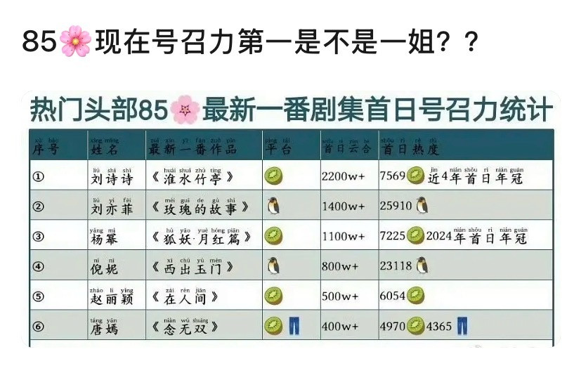 85花现在号召力第一是不是一姐？​​​