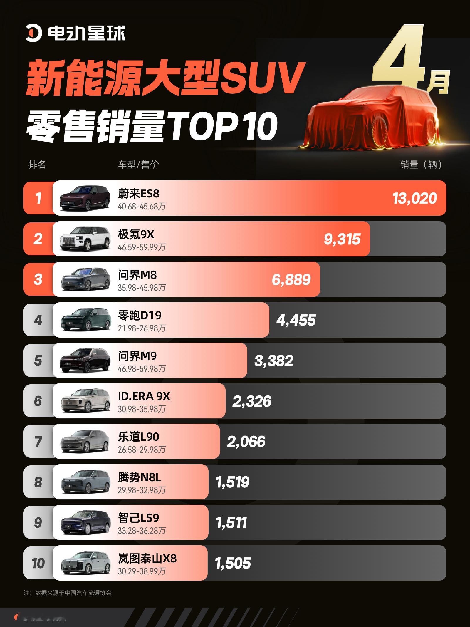 4月大型SUV销量出炉！合资品牌又杀回来了？刚整理完4月大型SUV销量数