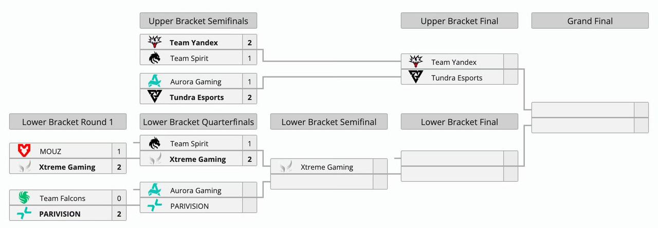 ESL伯明翰淘汰赛第二天赛果，XG进四强XG2:1MOUZ，除了第一局不