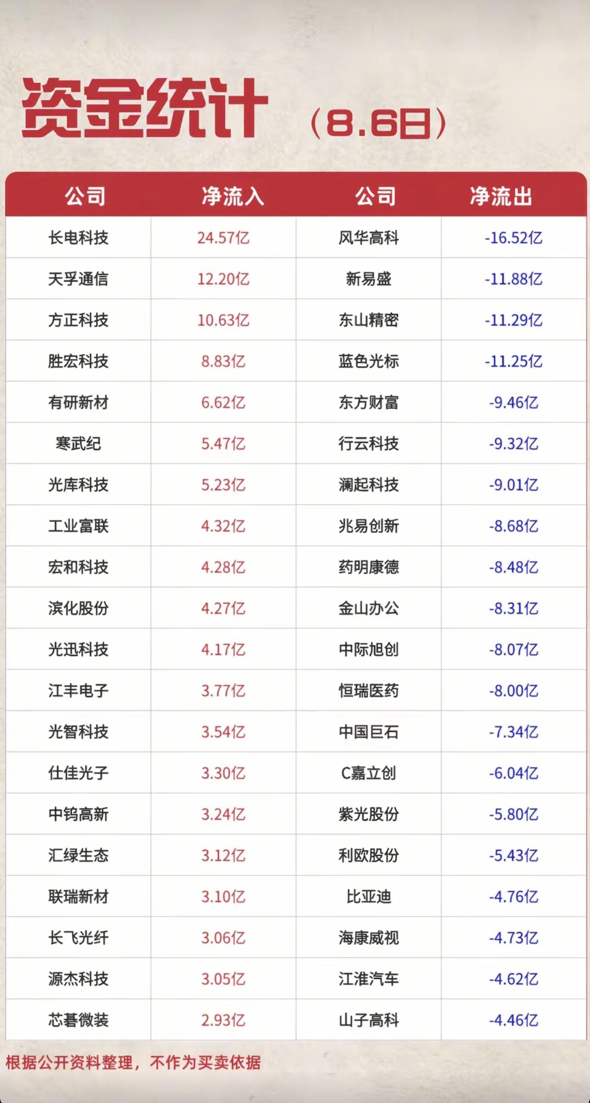8.06周四主力大资金+流入监测榜TOP20！贵金属继续领涨。资金大幅