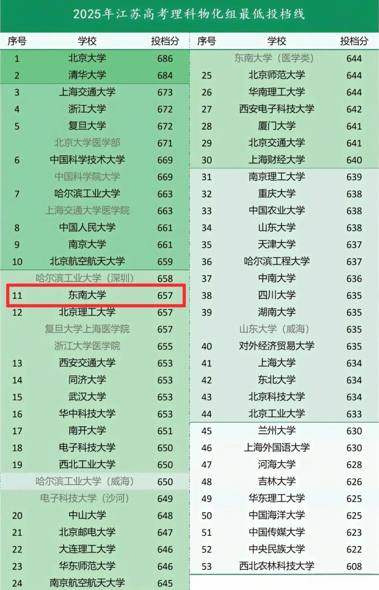 东南大学在江苏的分数线越来越逆天，2025年高考物理化学组最低投档线，东南为65