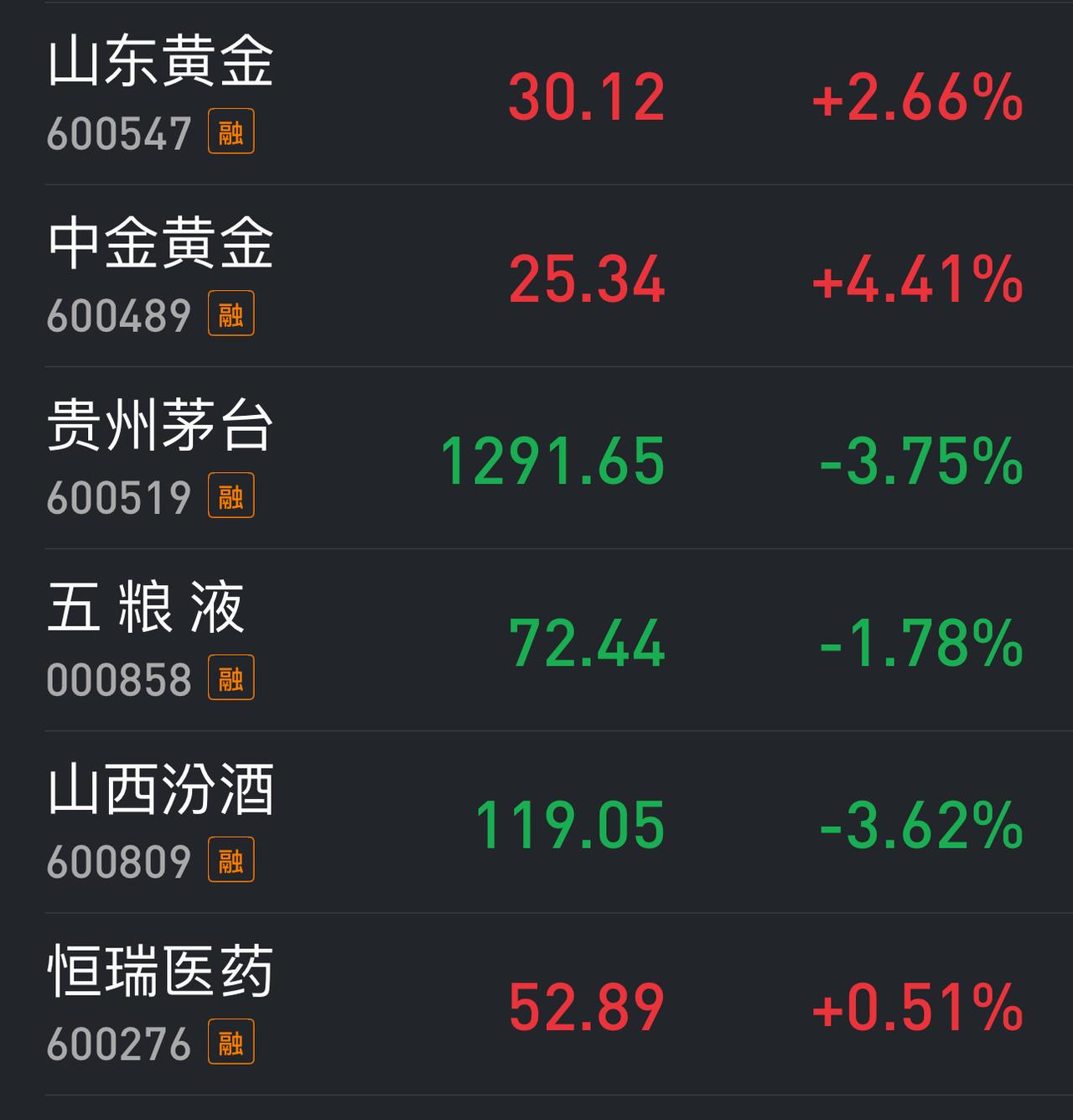 今天的五粮液还是比较坚挺，茅台跌了近4％，它才跌了不到2个点，难道它的中报业绩