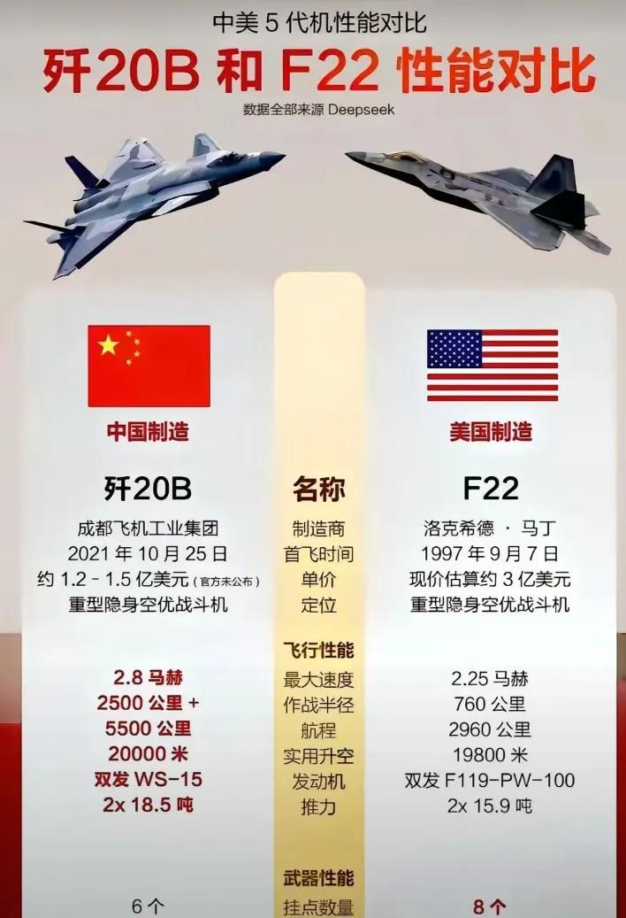 涡扇15发动机量产之后，F-22在中国就不再是遥不可及的产品。涡扇15发动机作