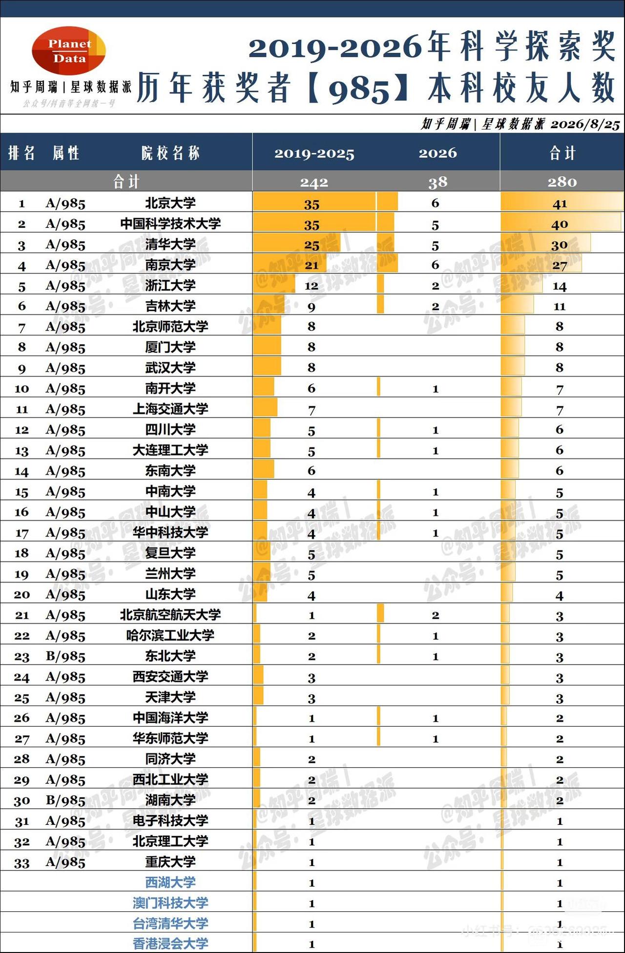 历届科学探索奖本科校友人数最多的两所高校分别是北京大学和中国科学技术大学，人都都