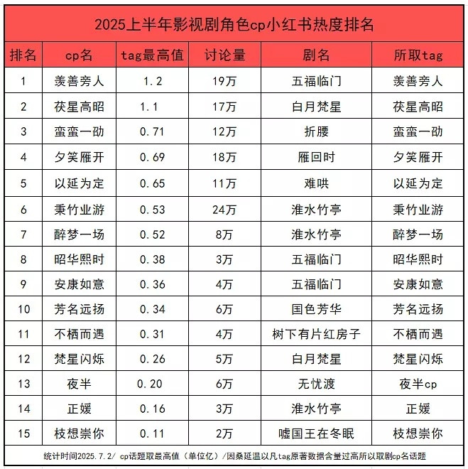 上半年角色cp抖音小红书热度排名，符合你的体感吗​​​