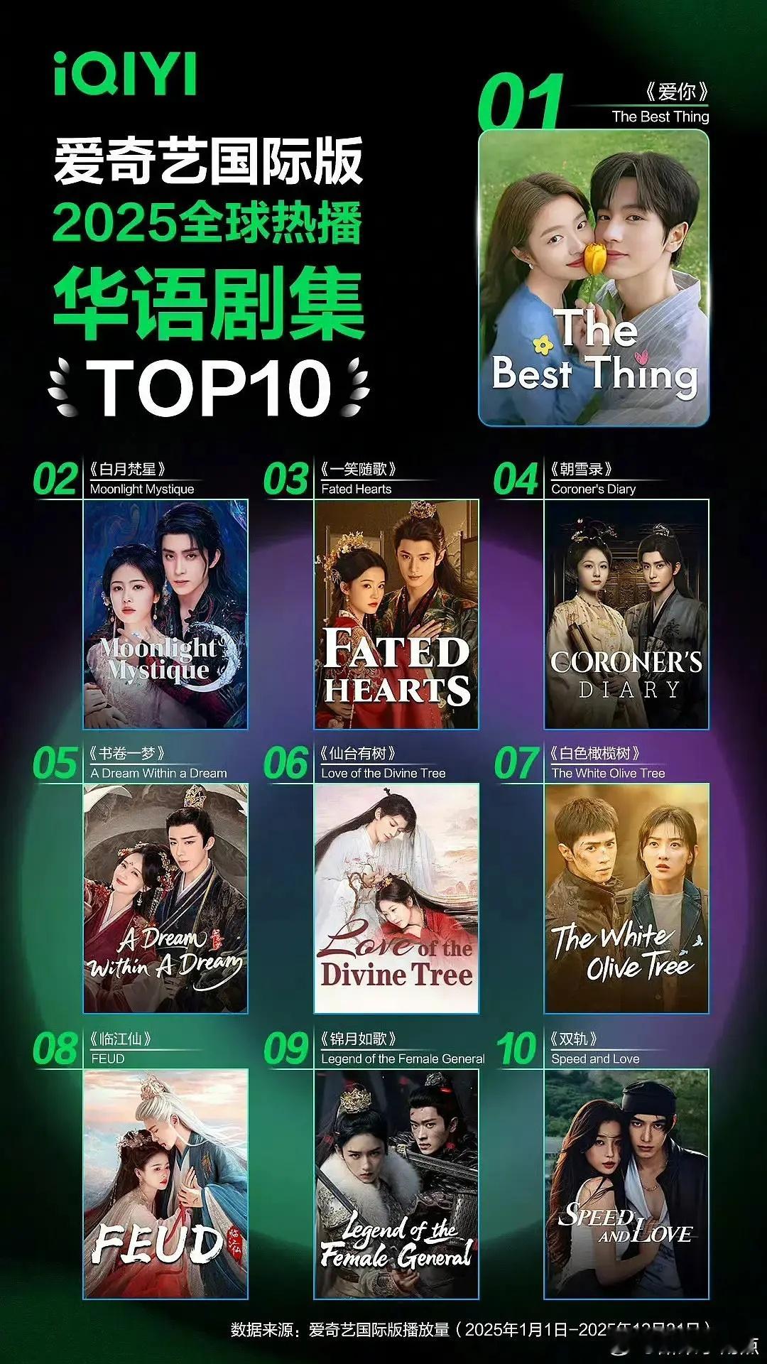 2026上半年网飞华语剧top10张凌赫有三部我🐮的海外剧粉盘🈶分别有一部2