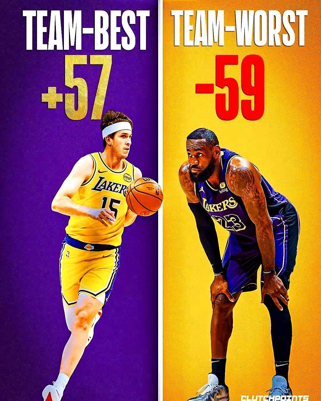 湖人队内最“带赢”的，不是詹姆斯。这数据有点扎心。赛季至今，里夫斯是湖人队内