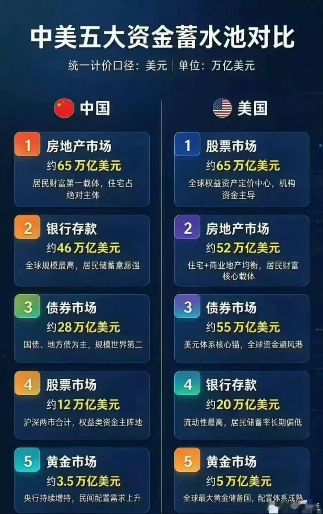中美五大资金蓄水池​​​