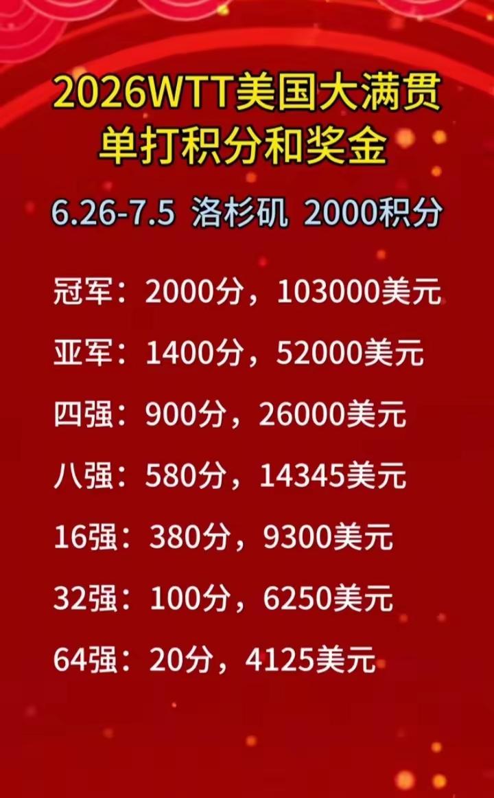 2026WTT美国大满贯的单打积分和奖金很有吸引力。这赛事总奖金155万美元，