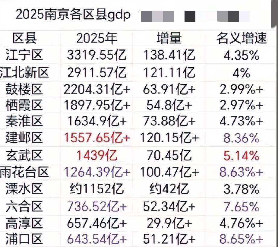 南京各辖区2025年GDP出炉：江宁区稳居榜首、秦淮建邺差距缩小南京是江苏省经