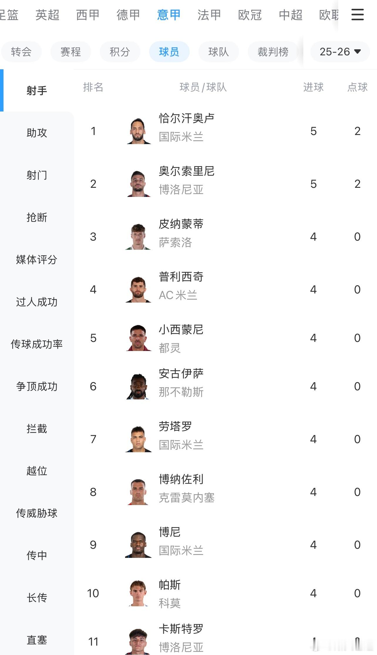 意甲11轮过后的射手榜，榜首是并列5球的国米中场恰尔汗奥卢和博洛尼亚边锋奥尔索利