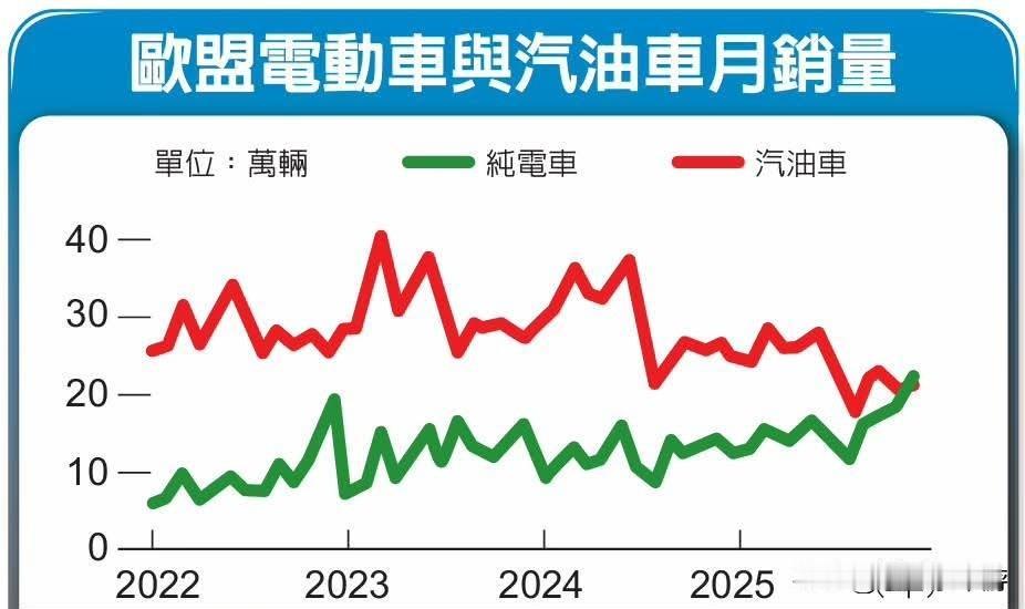电车已经无法回头，欧洲也紧跟中国步伐，单月纯电动汽车销量首次超越汽油车；若将英国