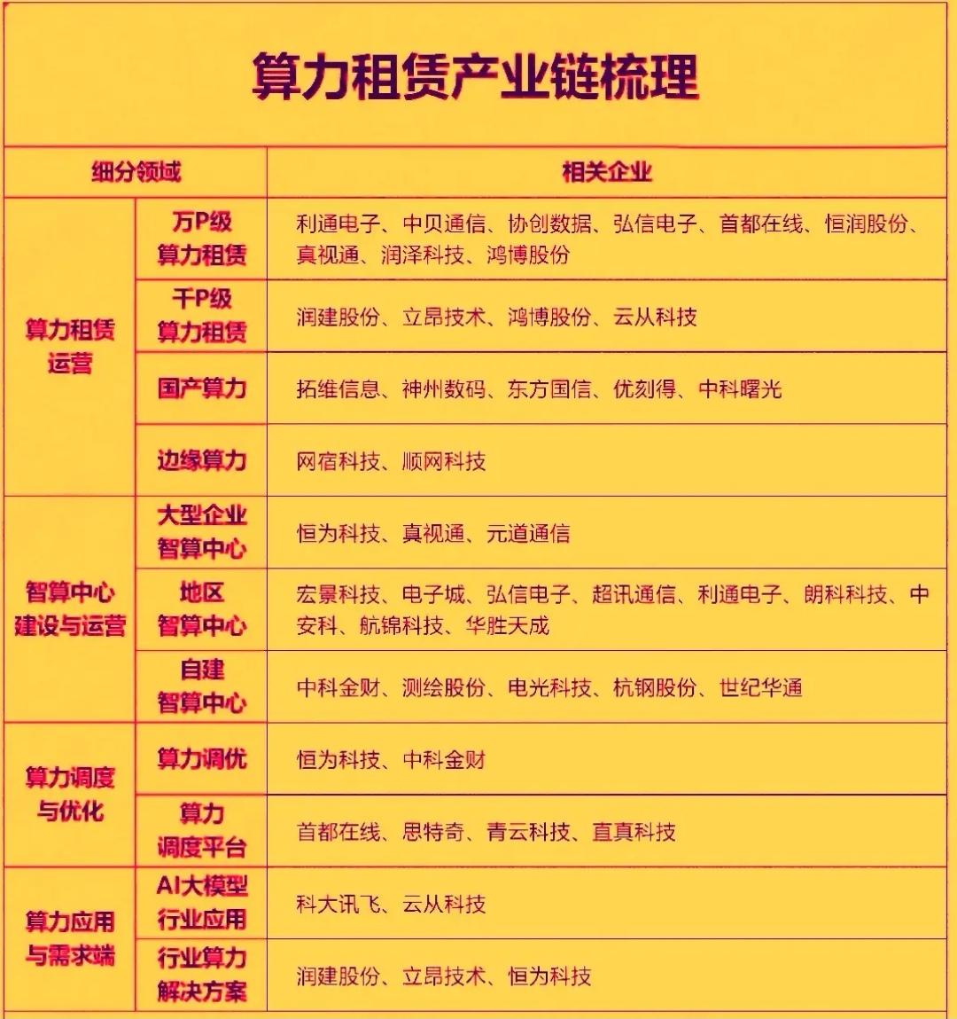 今年以来算力租赁行业供需两旺，量价齐升，正从基础设施建设阶段加速迈入业绩兑现期，