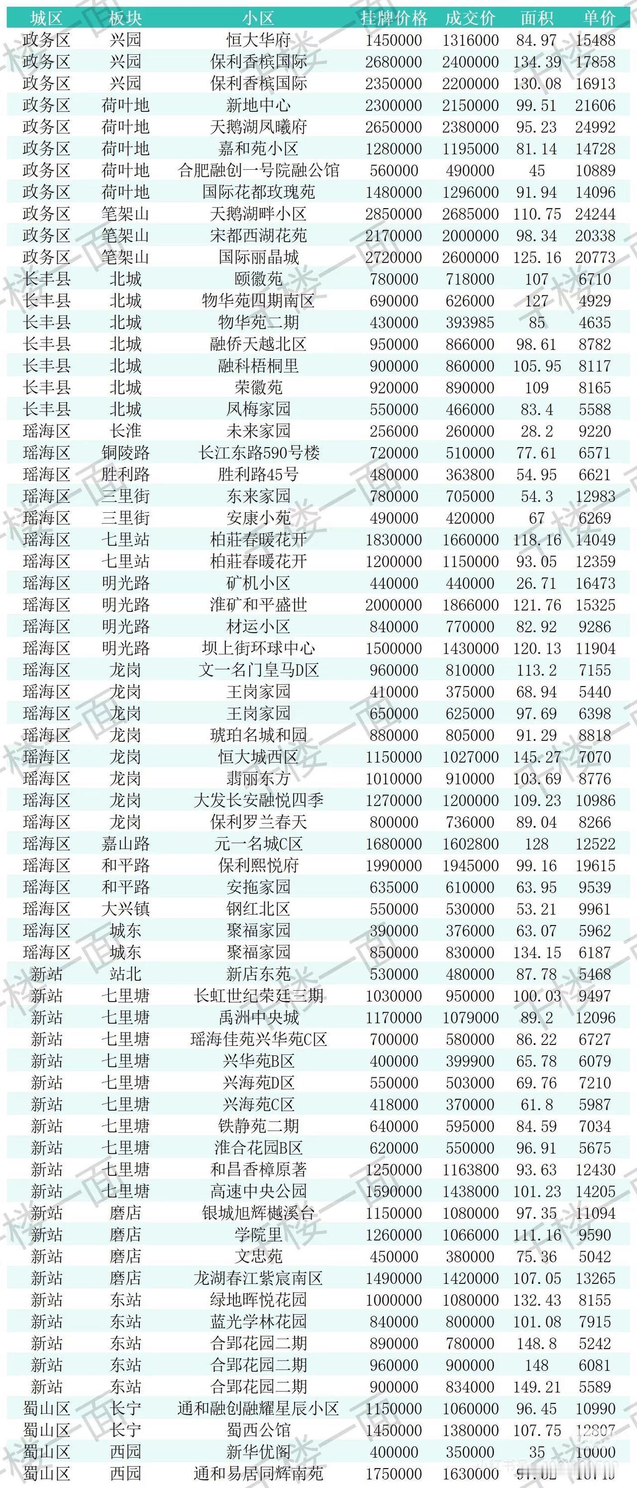 合肥7月19-20日二手房成交数据。合肥二手房价格开始平稳起来，成交的量还是