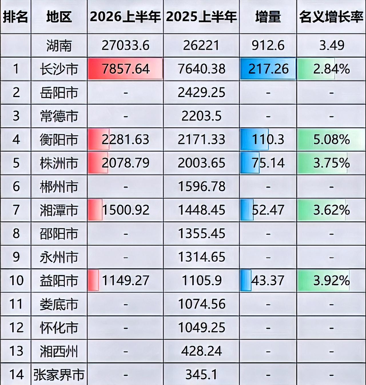 2026年，湖南上半年有几个地方GDP出炉了，分别是长沙、衡阳、株洲、湘潭和益阳