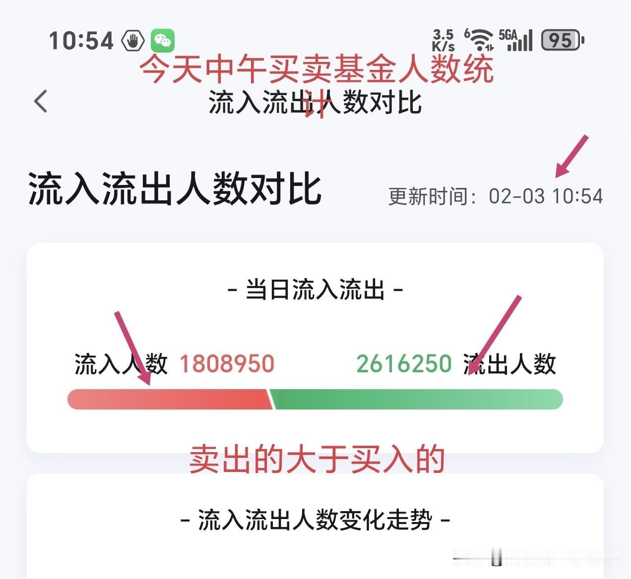 2月3日午间看盘，10点半大盘又开始开始跳水啦，今天早盘三大股指高开，但是又玩老