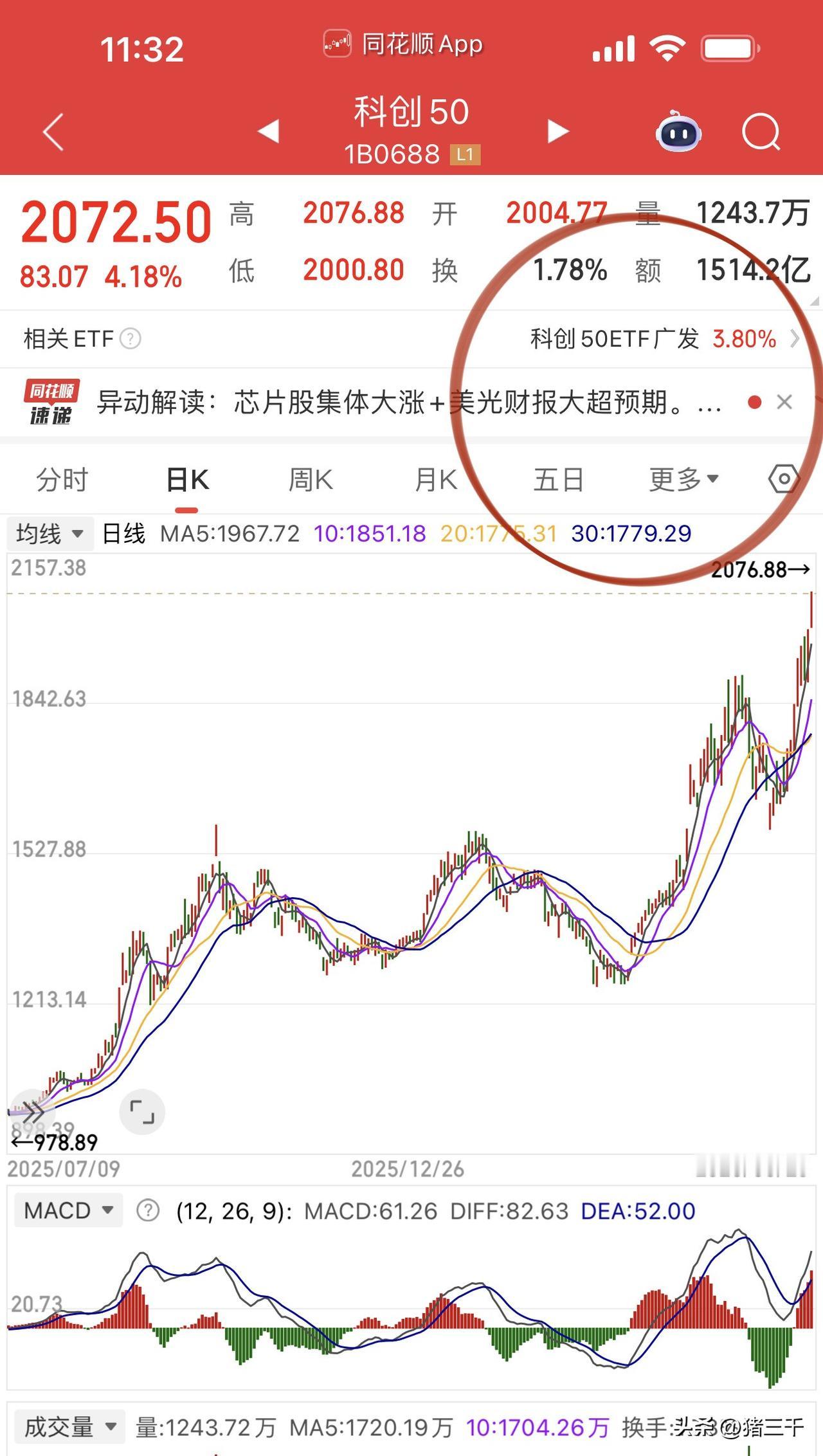 午评，科技股大涨创业板指深V！科创50大涨4%再创新高，创业板指“红绿红”挺