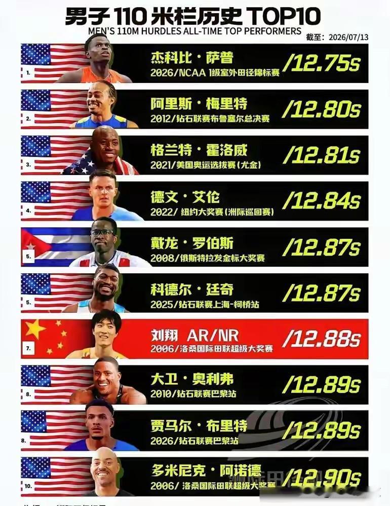 刘翔的成绩很多人不理解，20多年过去了，他创造的成绩丝毫没有褪色…平心而论，
