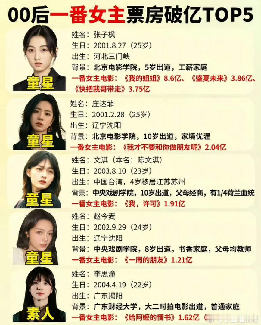 命运这东西真的很难说，在平平无奇的一天素人空降，直接把爆火的童星们都压下去了