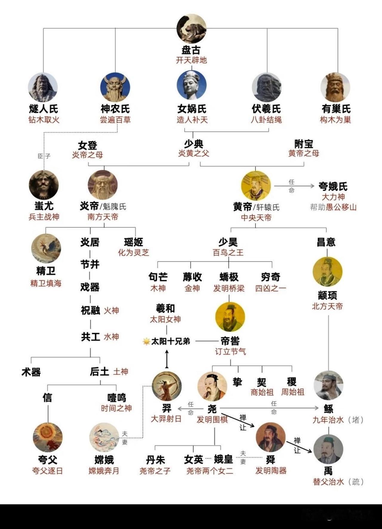 一图看懂上古神话时代和三皇五帝时期的人物关系图，古代历史的神奇之处在于，厉害人物