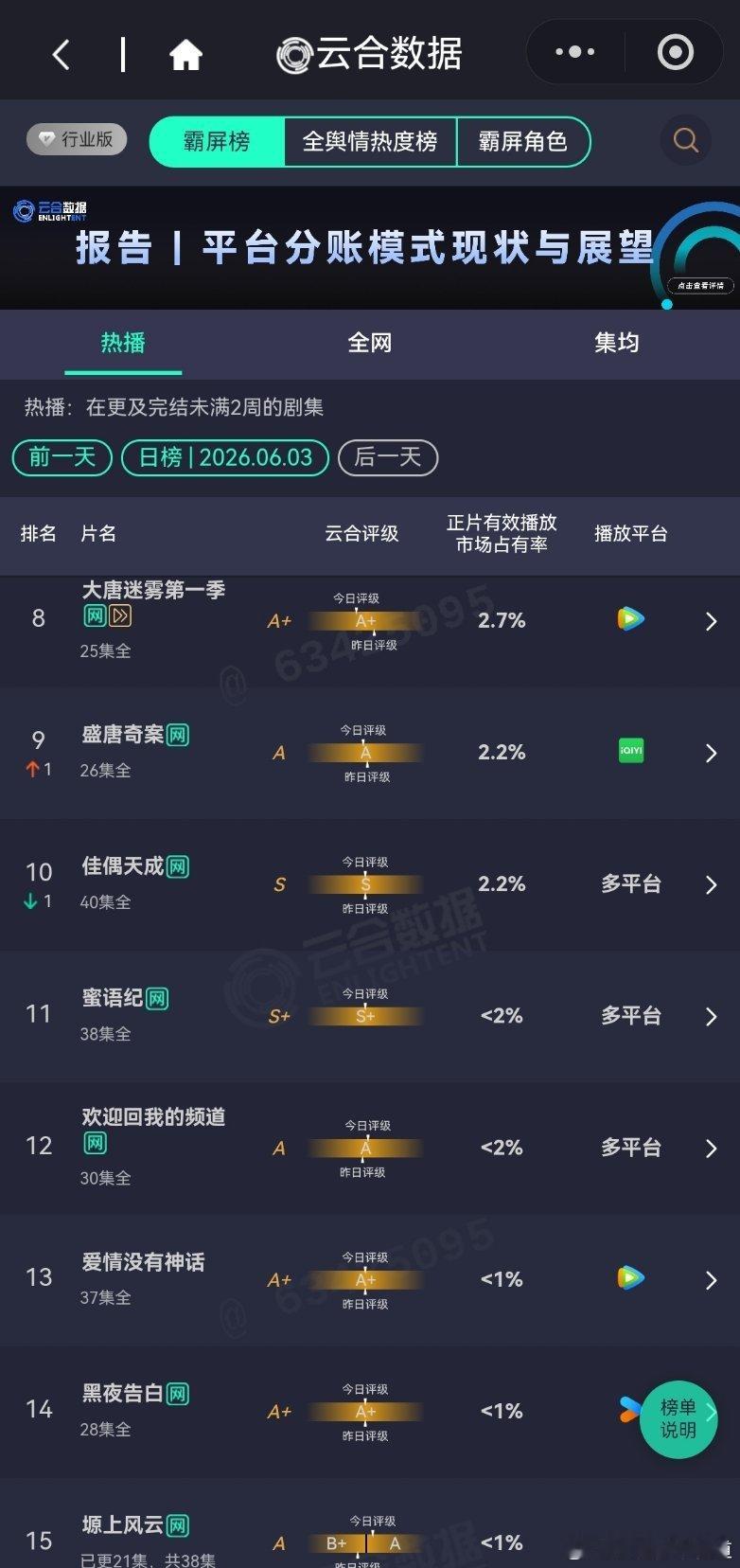 6月3日云合播放占比VS酷云家业超点当日有两集是不用买加更礼正常更新的，所以无论