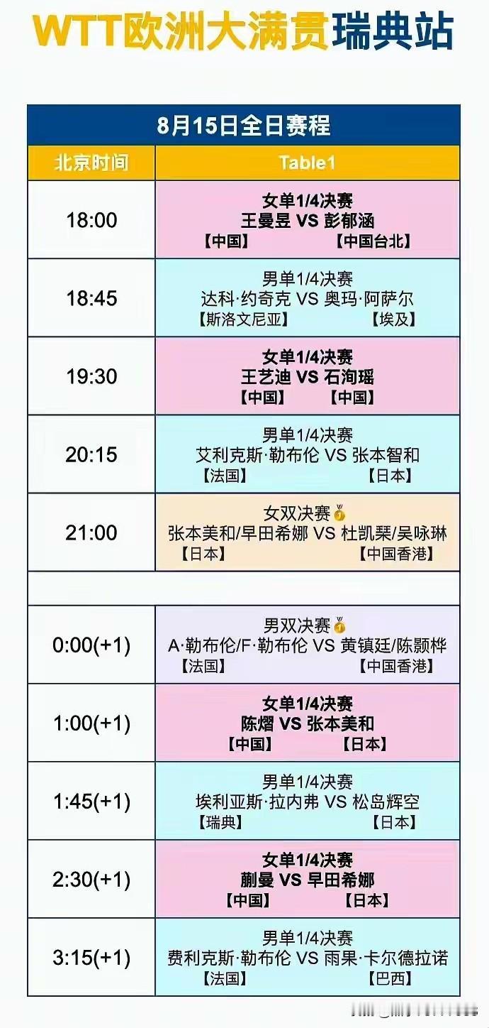 陈熠张本又碰面！“不是冤家不聚头”。横滨冠军赛惜败张本美和的陈熠，这次瑞典