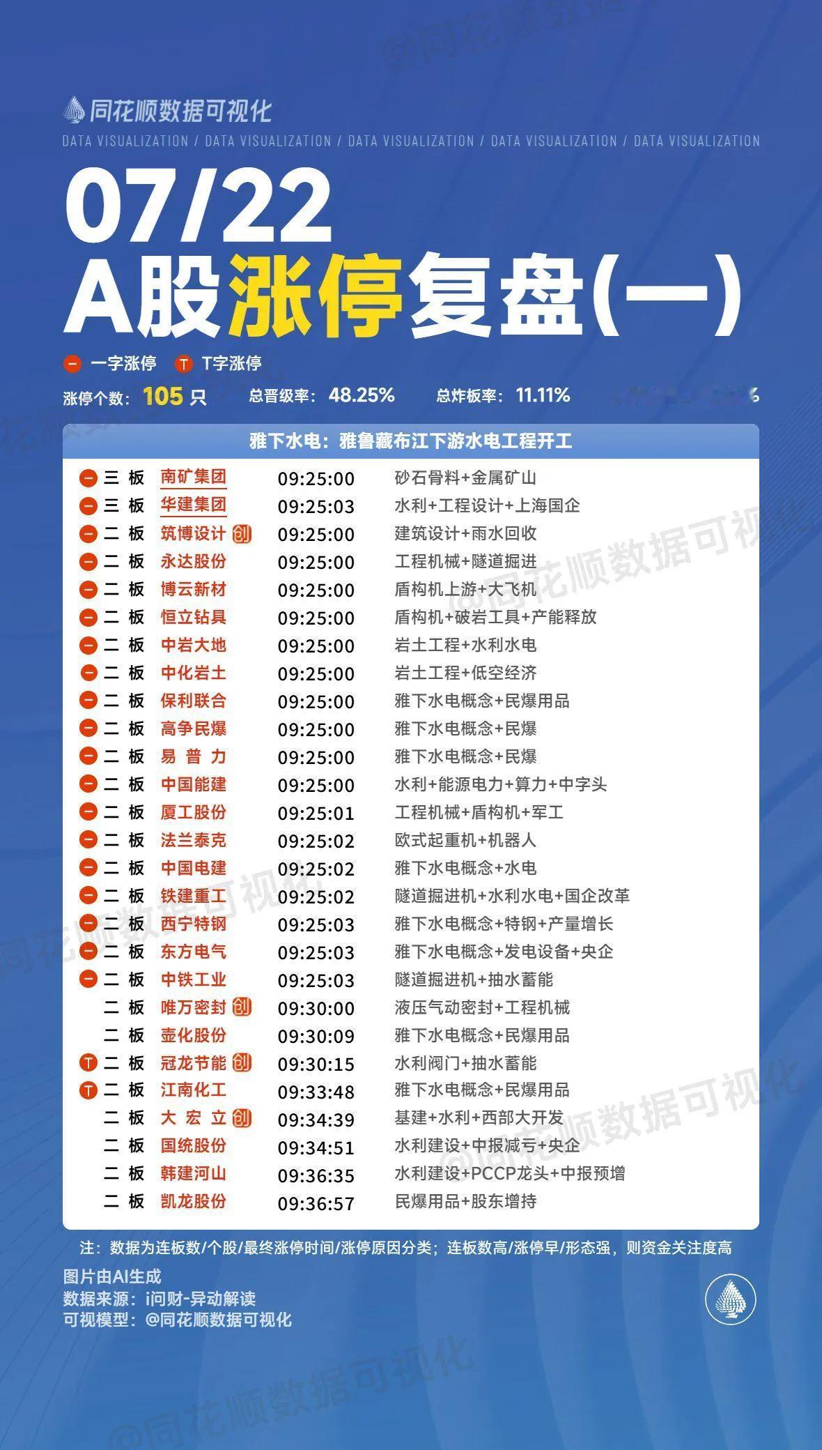 7月22日复盘：中国电建、江南化工、雅化集团、兰生股份、北化股份隔日走势的一些看