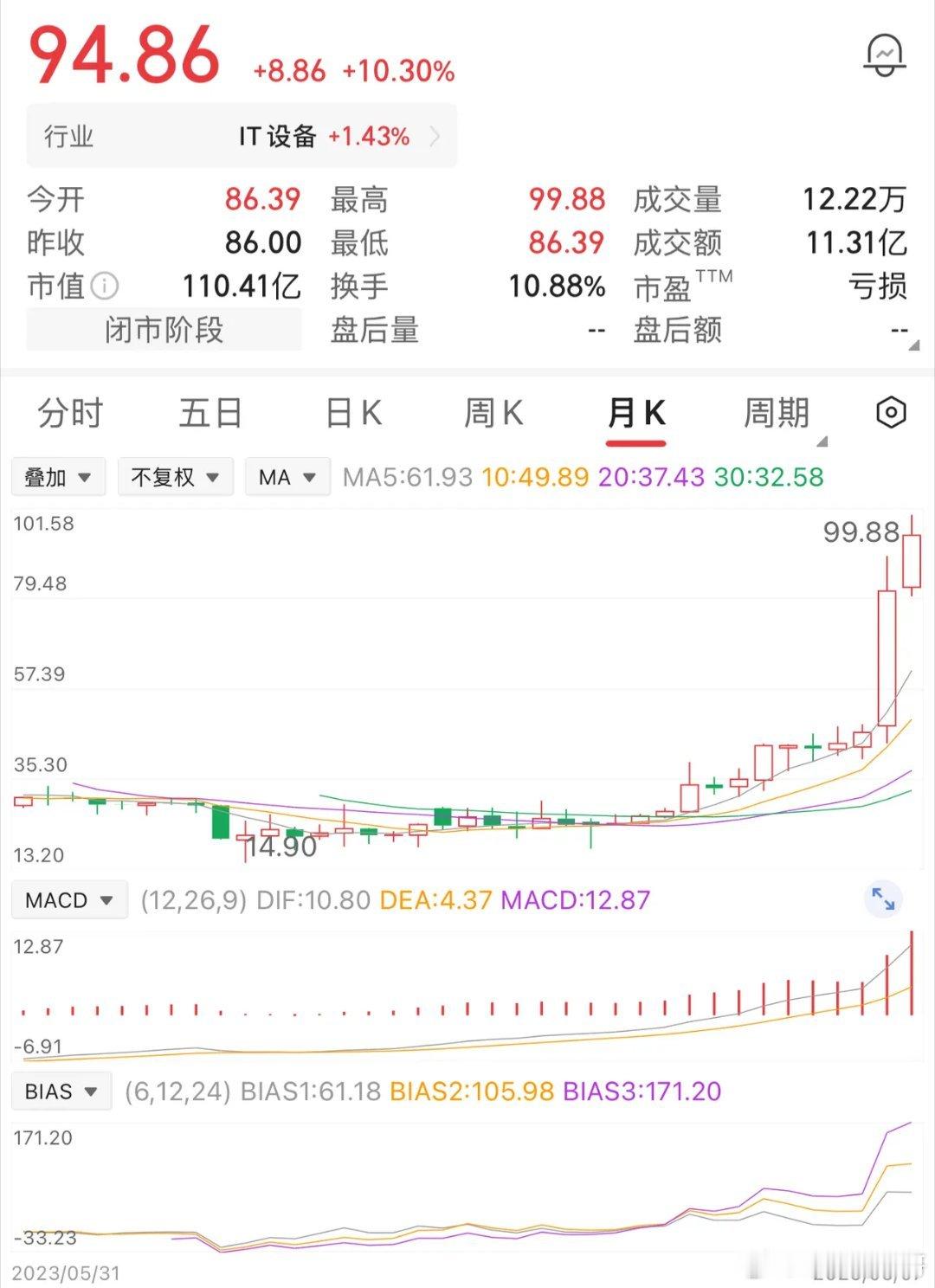 一位股民在20时，买了3万股，总投入60万元。刚涨到25块时，看着账户里15万的