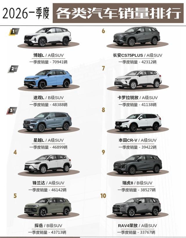 2026一季度燃油SUV销量榜杀疯了！谁懂啊家人们！燃油SUV市场的