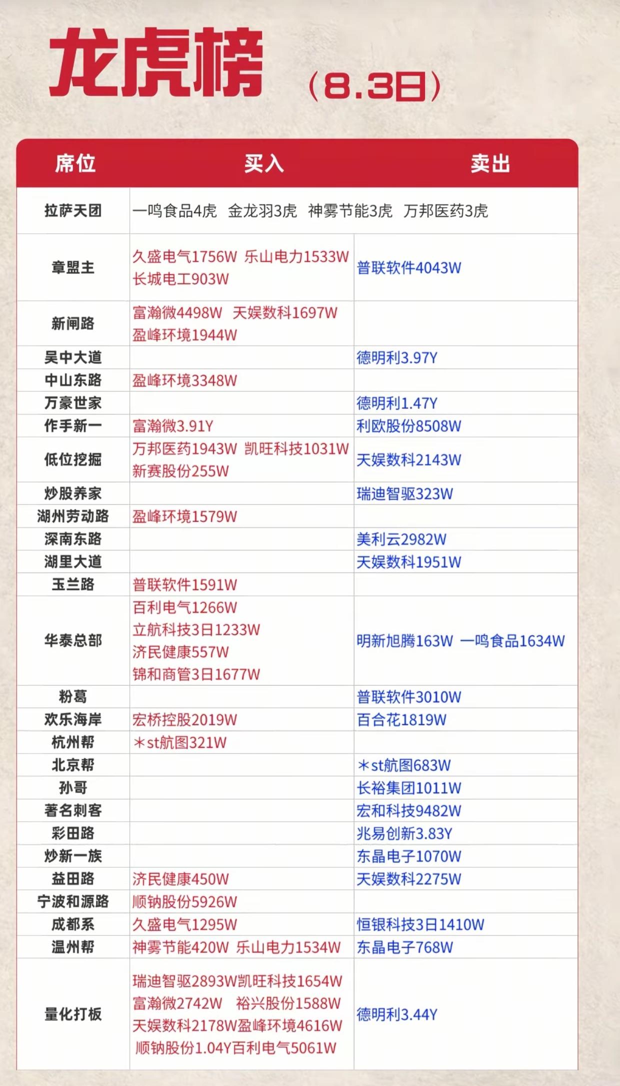 8.3龙虎榜：游资大规模调仓！存储遭大额抛售8月3日龙虎榜数据更新，市场资金