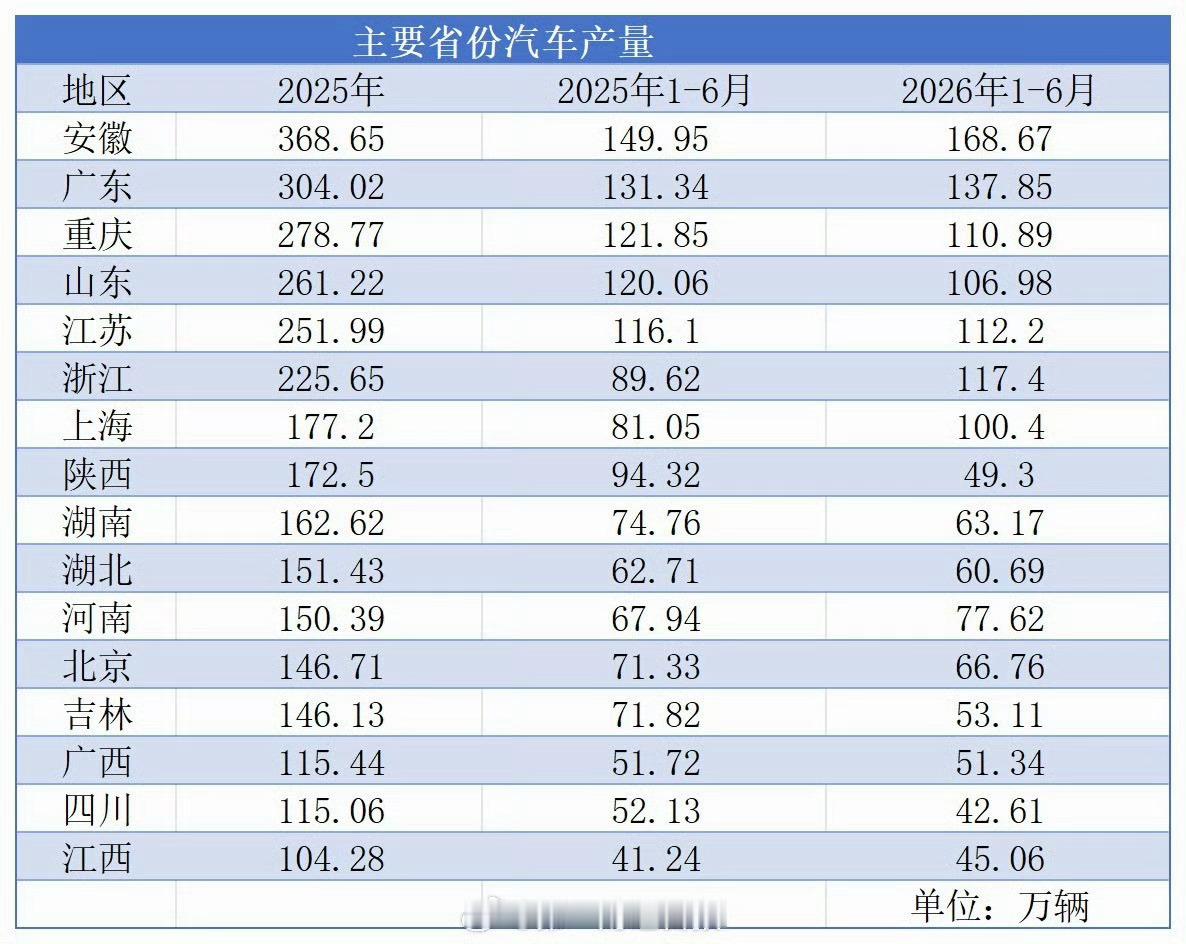 汽车产业是多数工业省份的经济核心支柱，兼具千亿级产值、稳定税收与海量就业三大价值