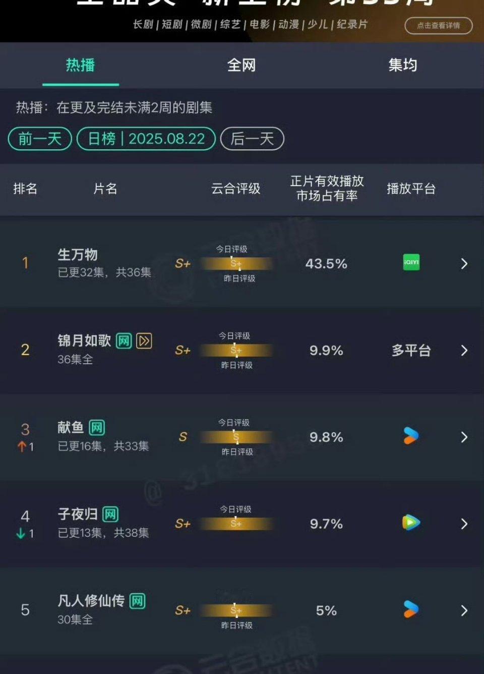 生万物云合生万物连续两天云合占比突破40%，最高43.5%，预计单日播放量接近