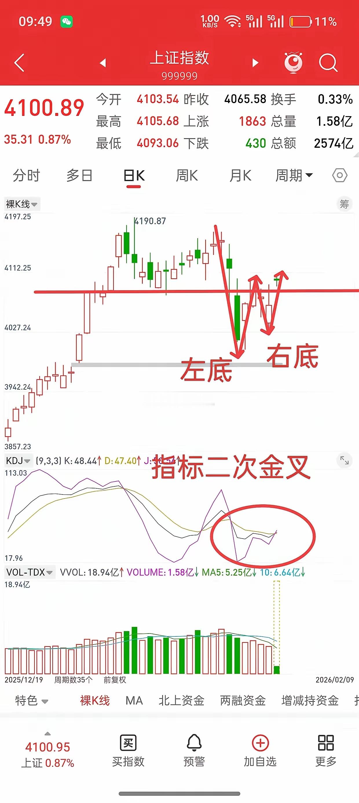 A股，今日放量大涨，节前红包行情愈演愈烈！大盘从技术形态上来看，多头趋势良好，上