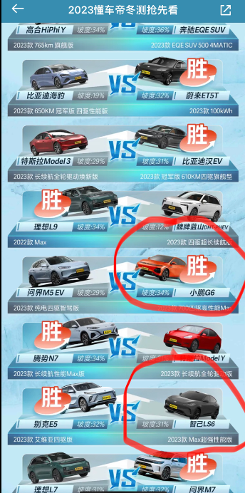 G6懂车帝冬测目前成绩。图一，刚刚出炉的爬坡测试，G6能上到坡度34%，对比之