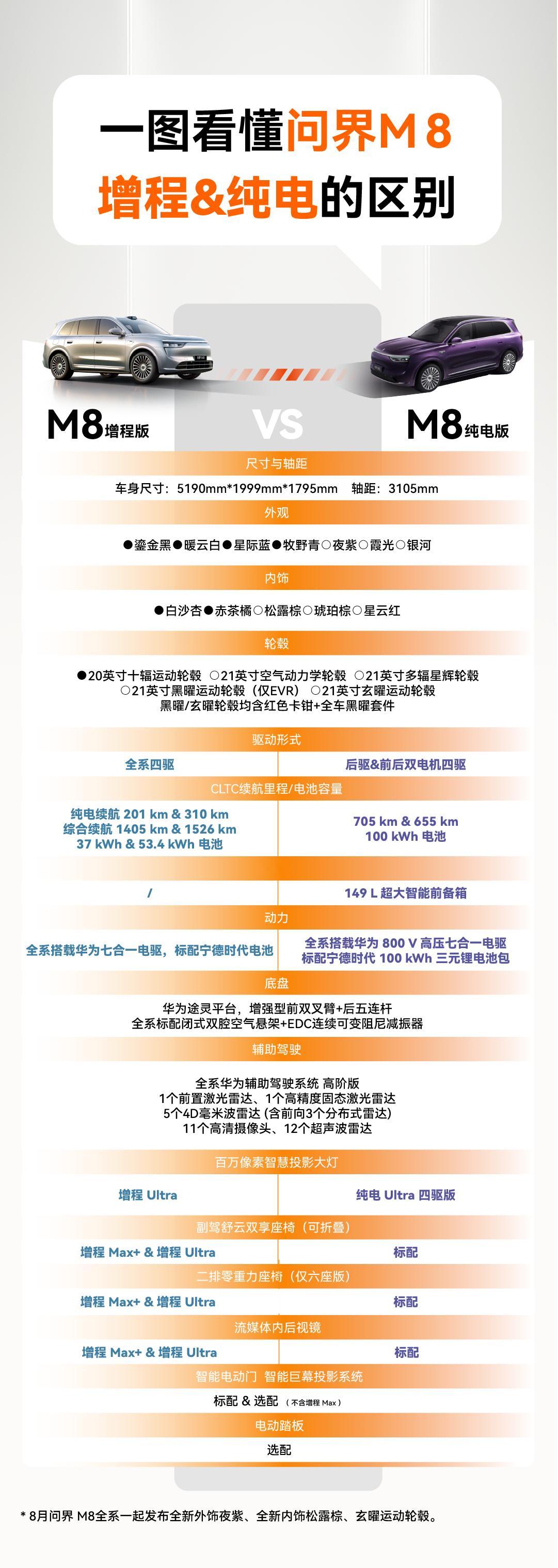 问界M8的纯电和增程如何选择？一张图看懂！不同配置，自己选择[doge][dog