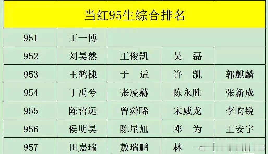 当红95生🥜综合排名，怎么看？​​​