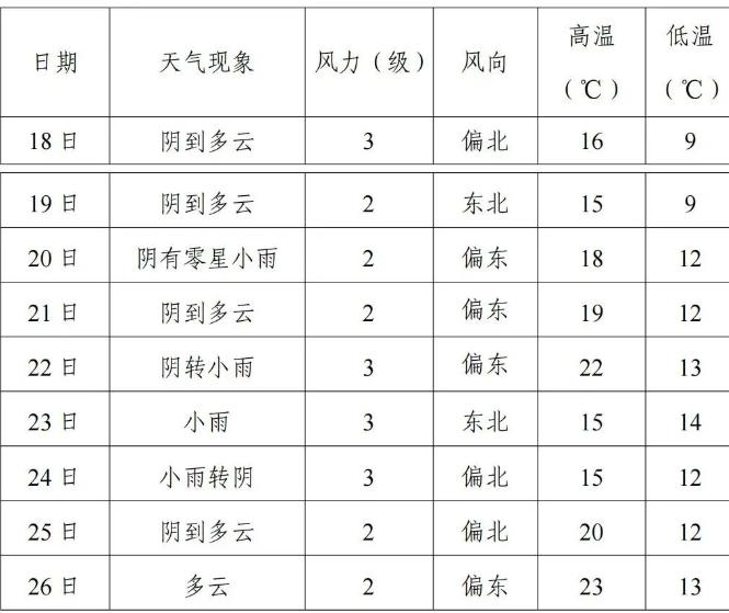 荆州阴雨终于暂停！今明两天可放心赏花，后面天气有变化连续多日的阴雨天气，把大家