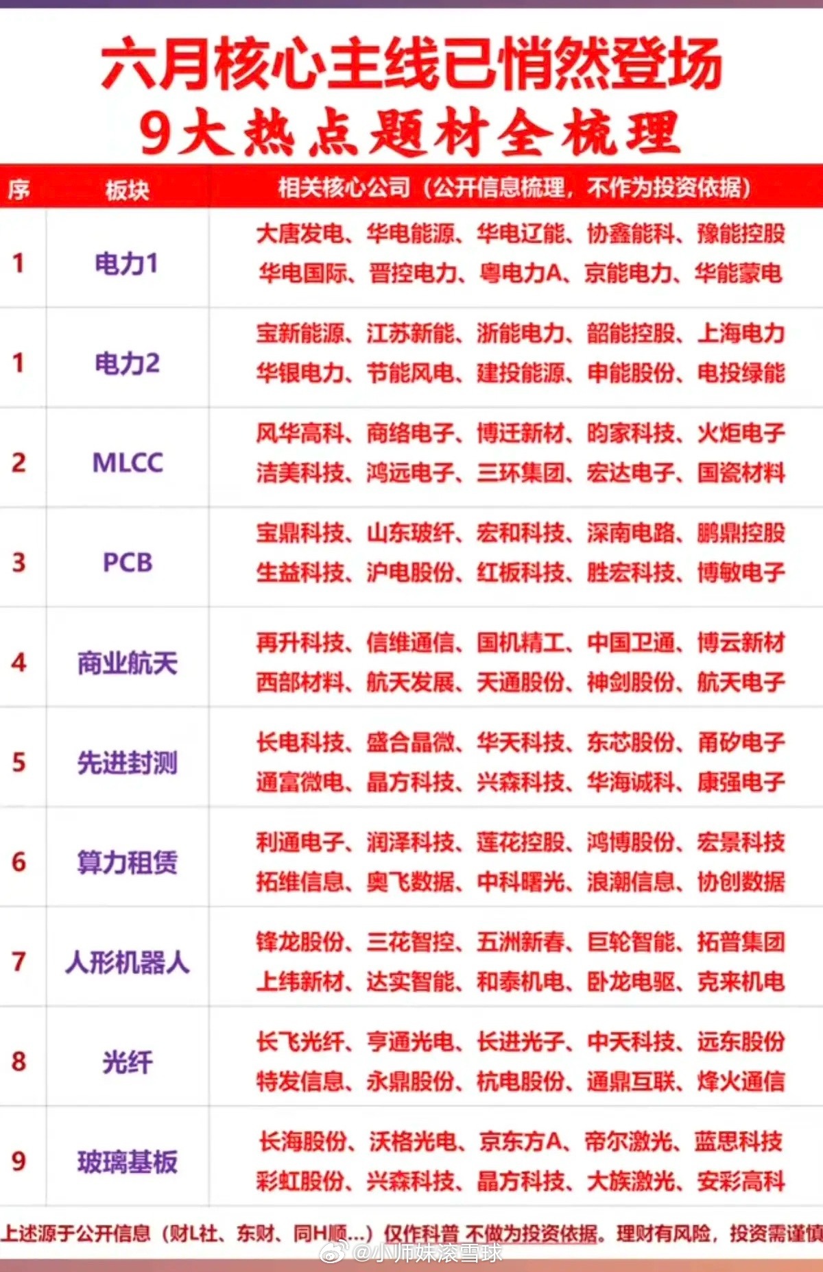 六月核心主线悄然登场：九大热点题材全梳理！1.电力行业2.MLCC+PCB3.商