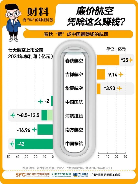 中国“最赚钱的航司”春秋航空, 也有烦恼了