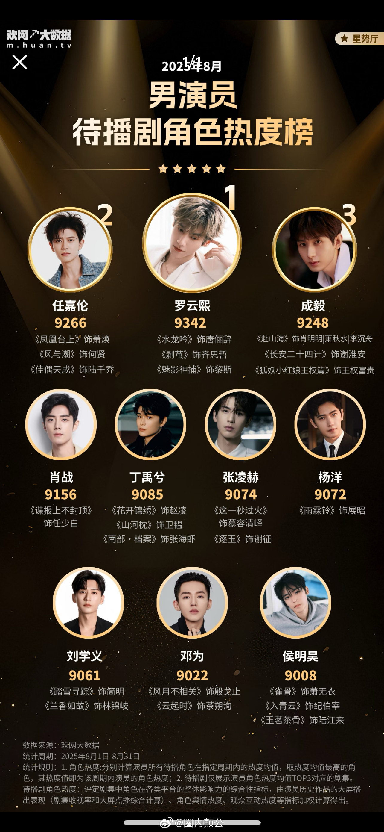 「8月」男演员待播剧角色热度榜TOP10！8月【欢网大数据月榜】男演员待播剧角色