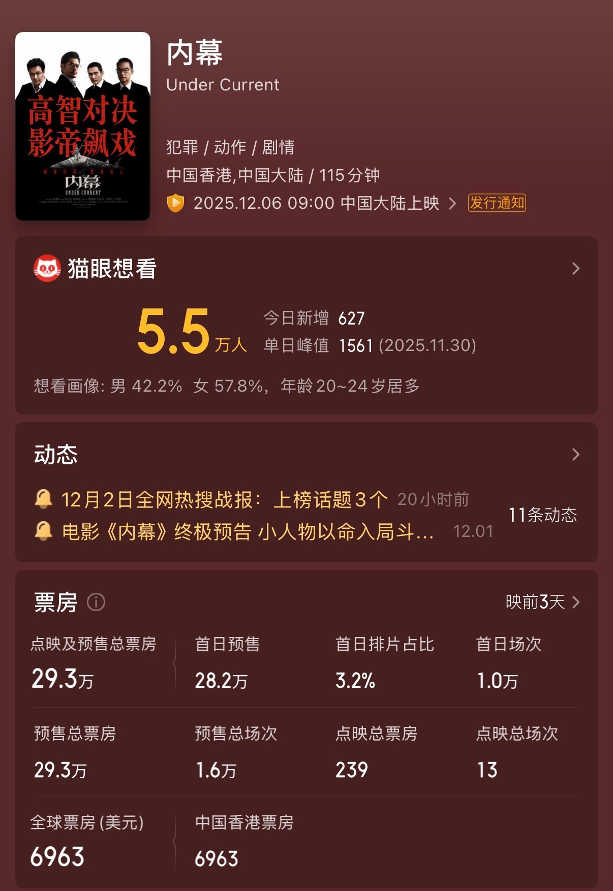 现在香港影帝在内地是几乎没啥票房号召力了，10年以前总爱用香港天王的噱头宣传，可