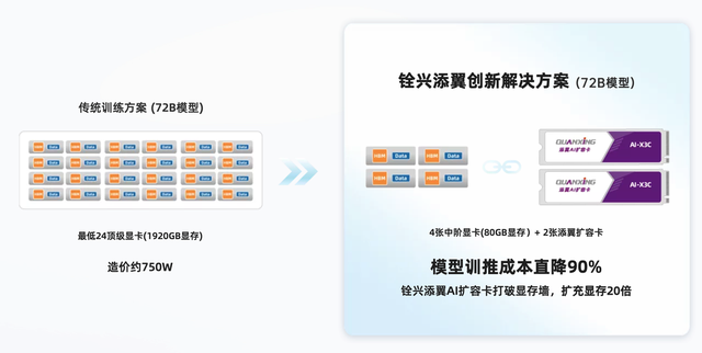 把显存扩容20倍? DeepSeek训练成本再降低95%!