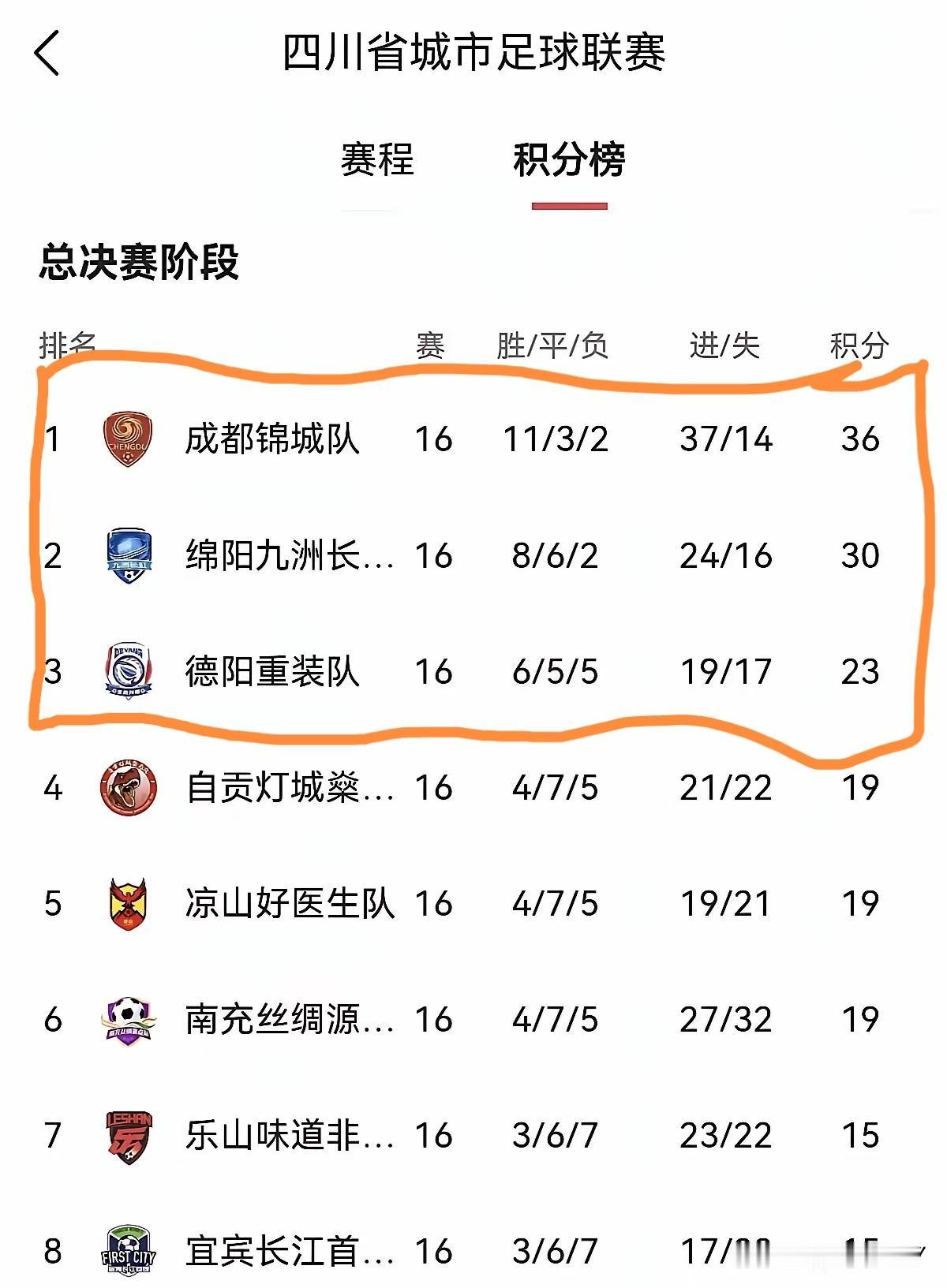 大家经常叫的成德绵最好改成成绵德经济带，绵阳无论从经济还是体育还是政治，都应该超