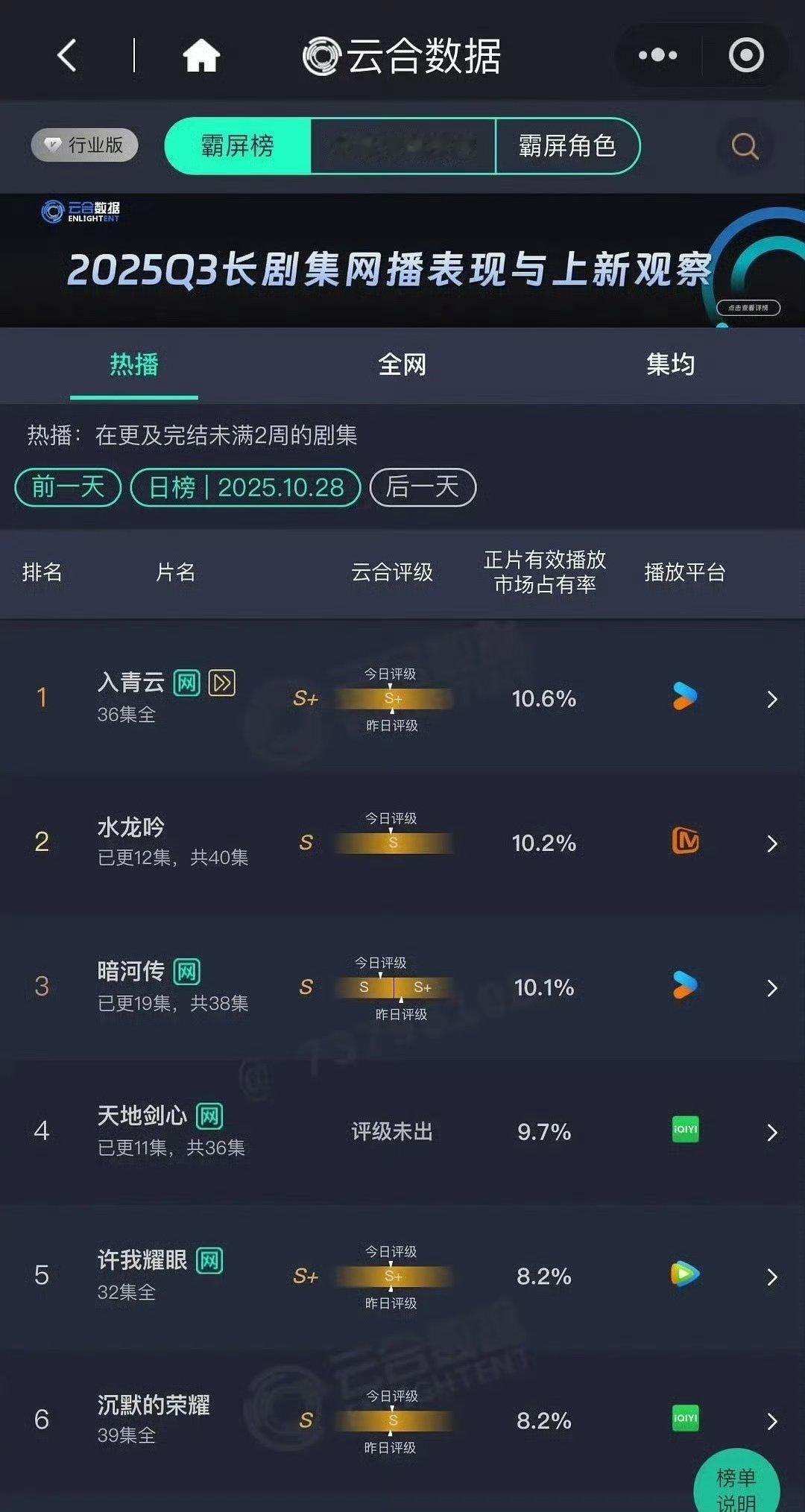 10.28云合播放量数据，怎么都支棱不起来了，大男主剧没人看了？水龙吟10.2%
