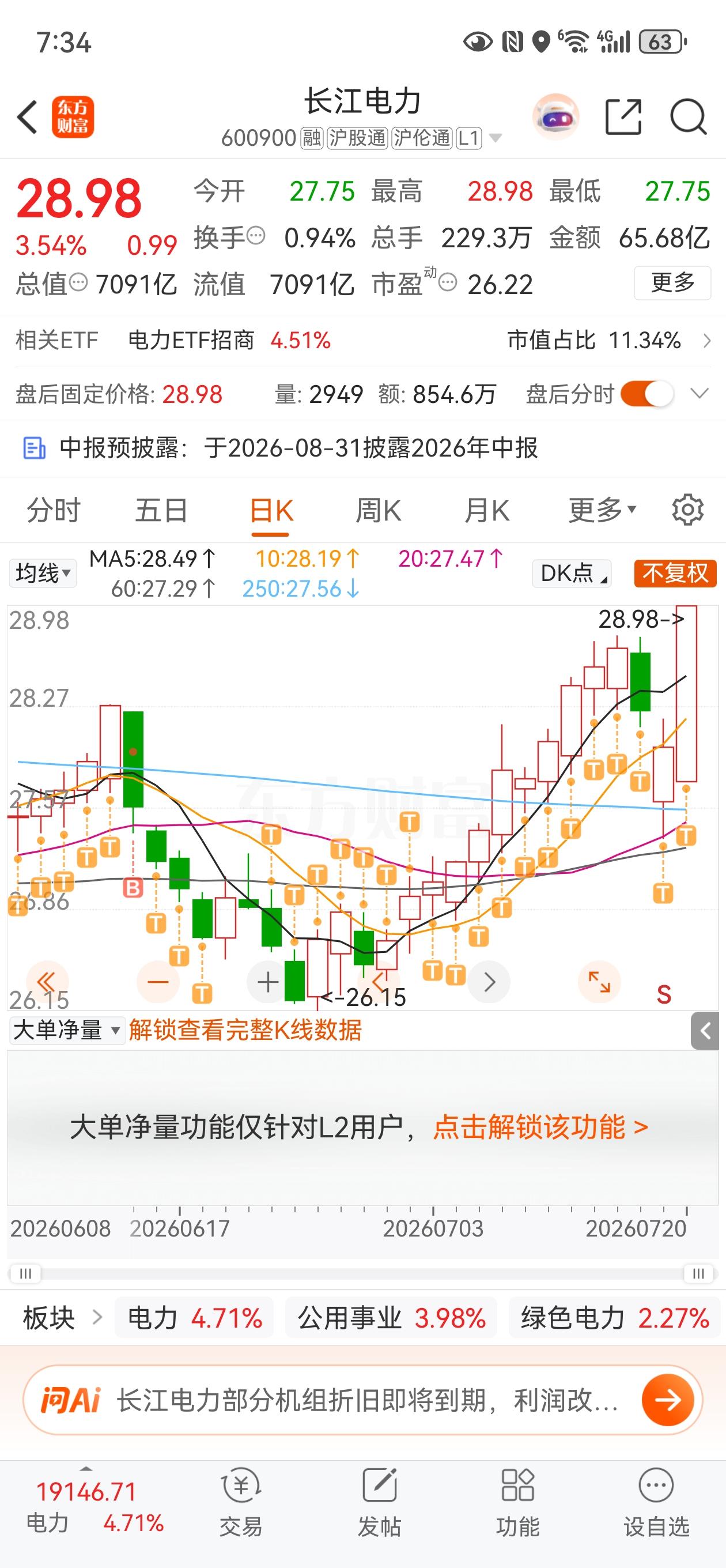 今天的长江电力太强了，强的可怕，一路上涨，都不带回调的，早上开盘我就减持了，还指
