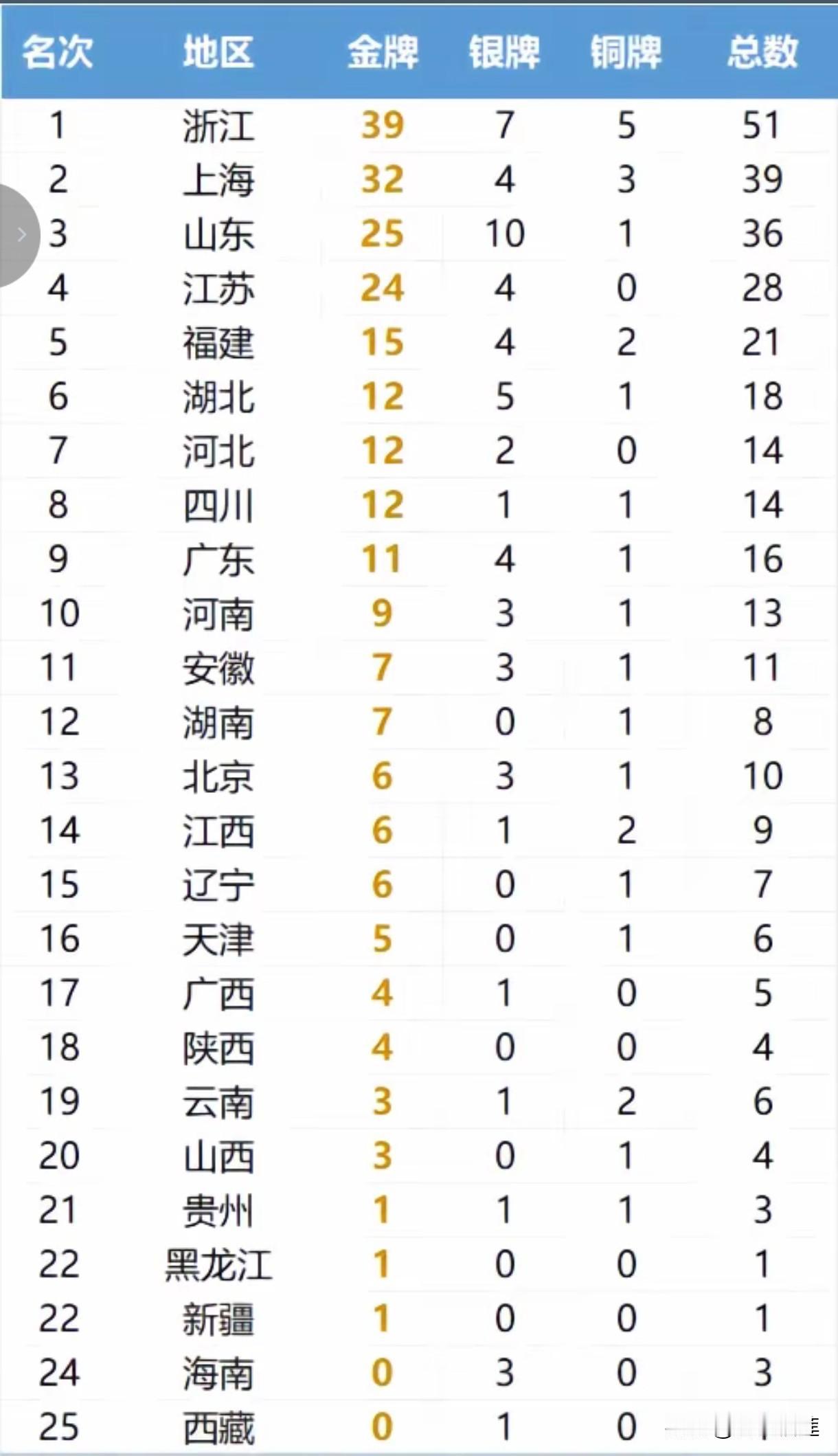 2026年日本名古屋亚运会中国各省代表团奖牌榜：曾经威震四方的