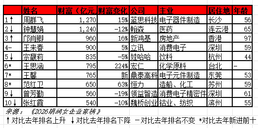 周群飞，再度登顶中国女首富！胡润女企业家榜：前50名平均财富386亿元