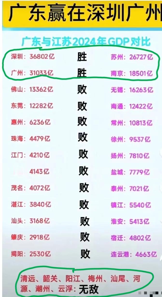 广东21个地级市和江苏13个地级市GDPPK。广东赢在头部和尾部，江苏赢在腰部。